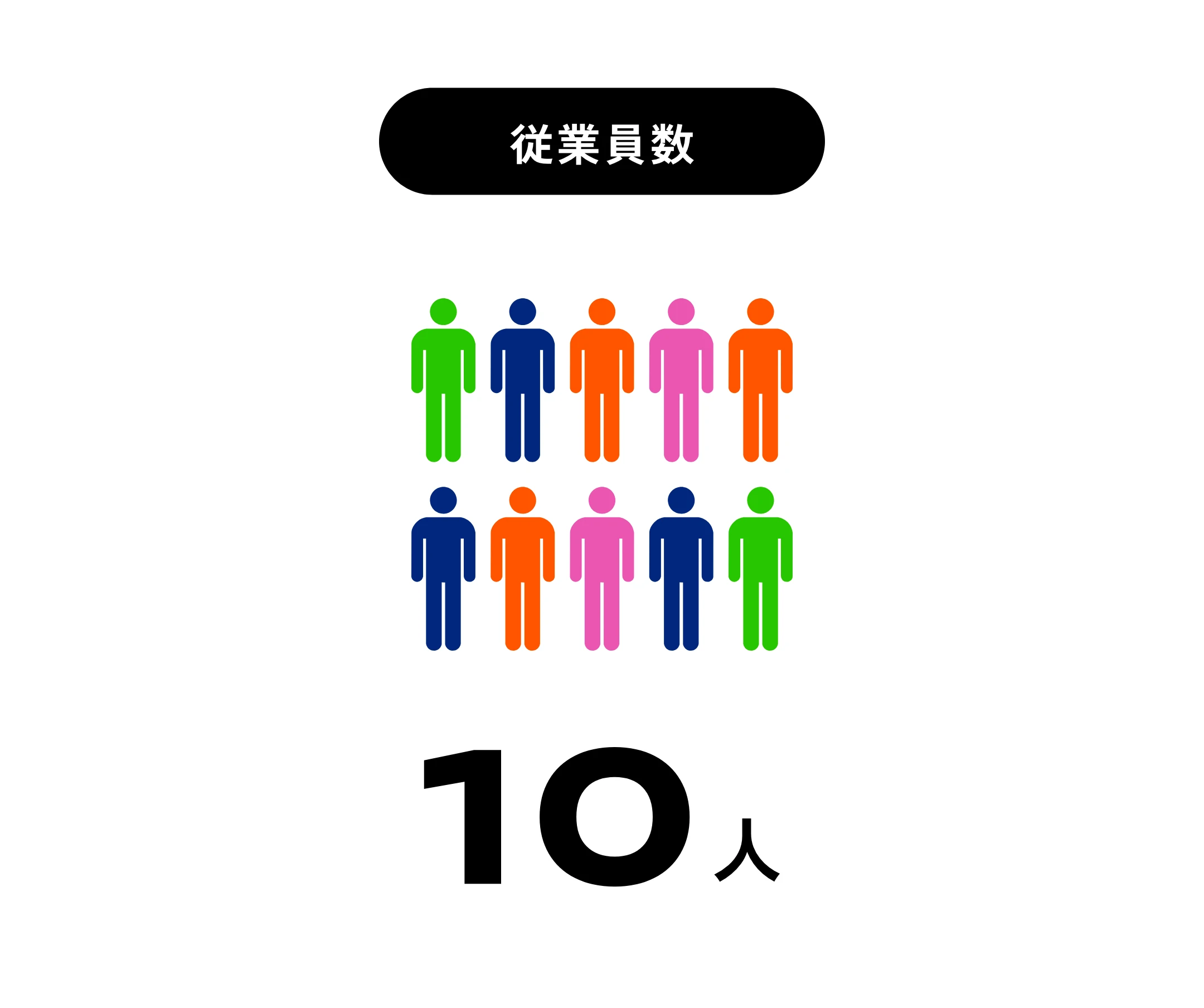 従業員数 10人
