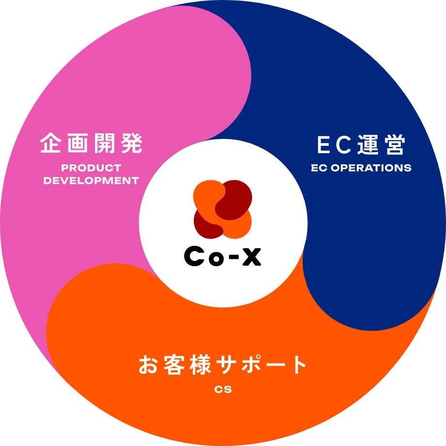 企画開発・EC運営・お客様サポート